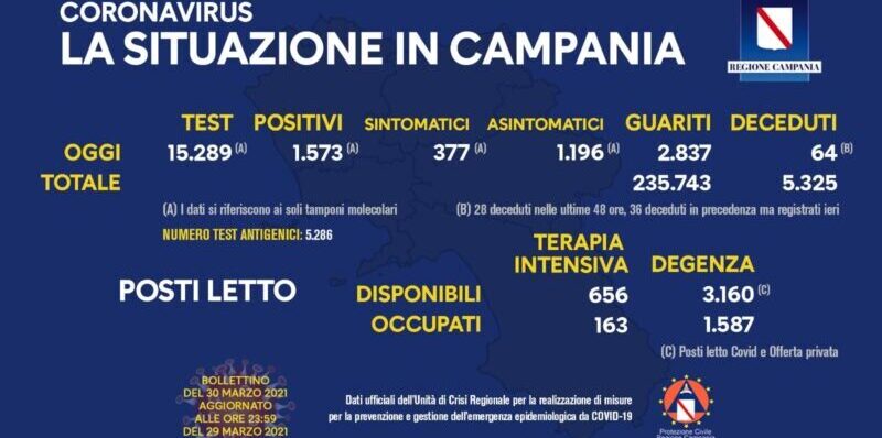 Covid, Campania: 1.573 nuovi positivi e 64 decessi nelle ultime 24 ore