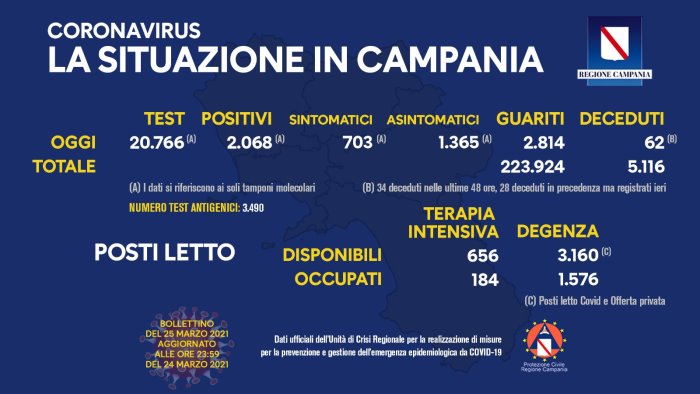 Covid, Campania: più guariti che nuovi positivi. I dati di oggi 25 marzo