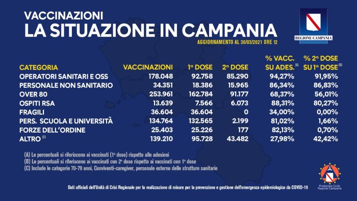 Campania: il dato aggiornato dei vaccini anti-Covid