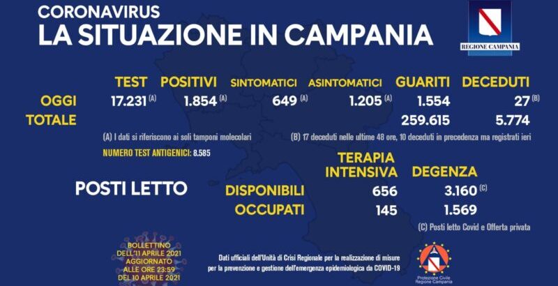 Covid, Campania: 1.854 nuovi casi e 27 decessi nelle ultime 24h