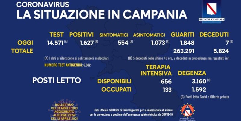 Covid, Campania: 1.627 nuovi casi e 7 decessi nelle ultime 24h