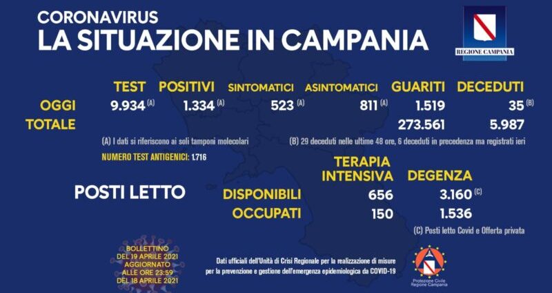 Covid, Campania: 1.332 nuovi casi, 35 decessi e 1.519 guariti