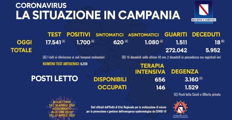 Covid, Campania: 1.700 nuovi casi; 18 decessi e 1.511 guariti nelle ultime 14h