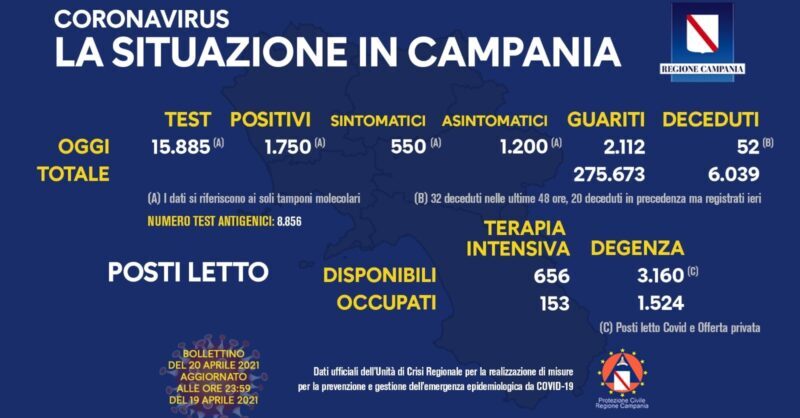 Covid, Campania: 1.750 nuovi casi, 52 decessi e 2.112 guariti nelle ultime 24h
