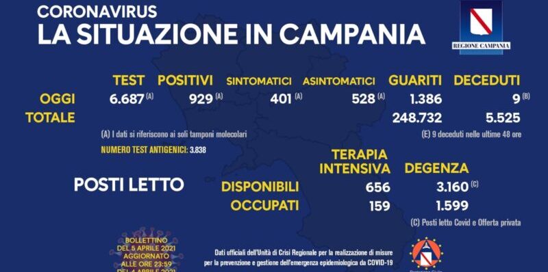 Covid, Campania: meno positivi ma percentuale di contagio in aumento