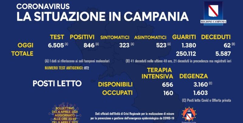 Covid, Campania: 846 nuovi casi, 62 decessi nelle ultime 24 ore