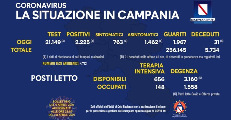 Covid, Campania: altri 2.225 casi. Indice di positività in crescita