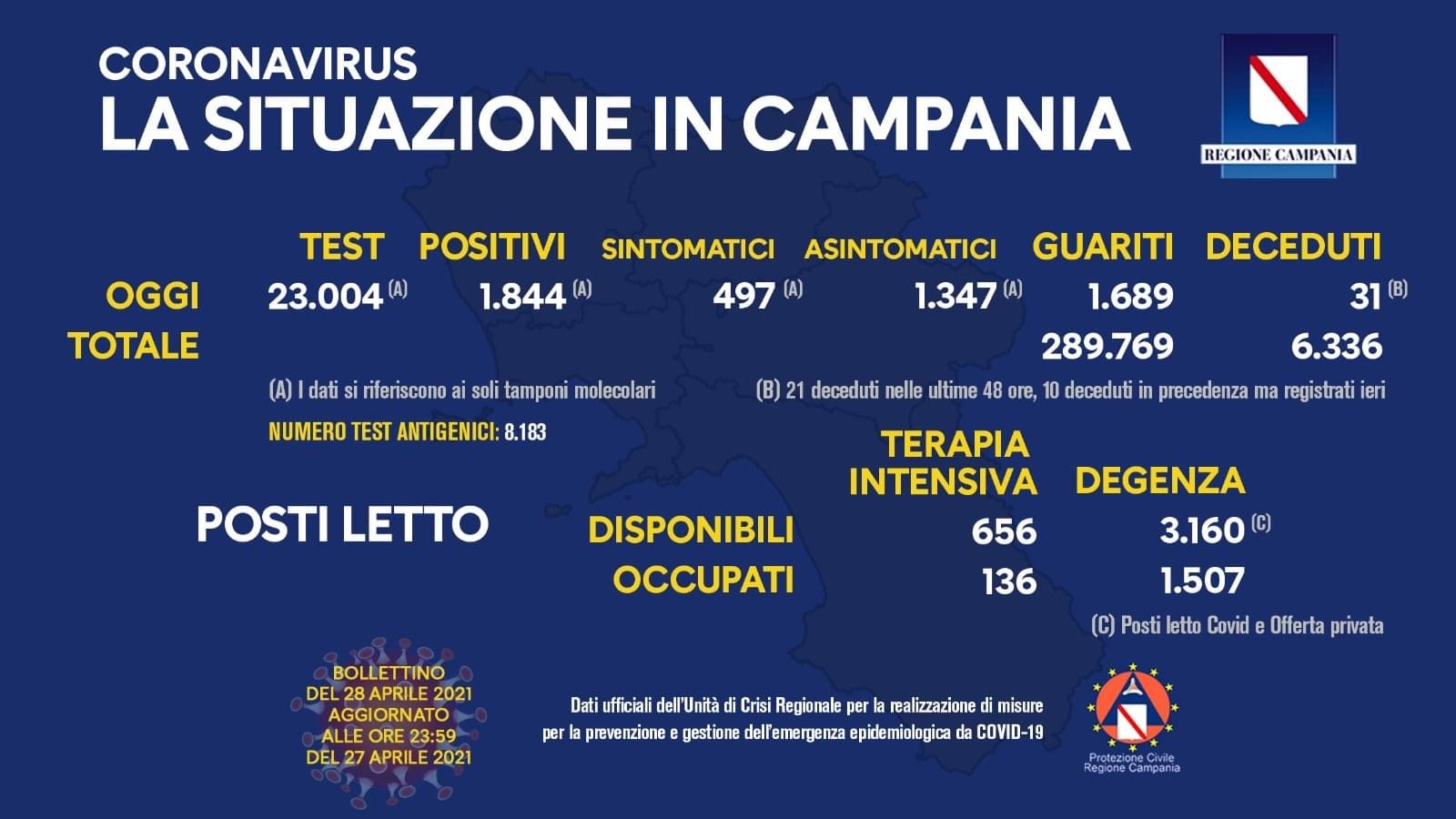 Covid, Campania: 1.844 nuovi casi, 31 decessi e 1.689 guariti
