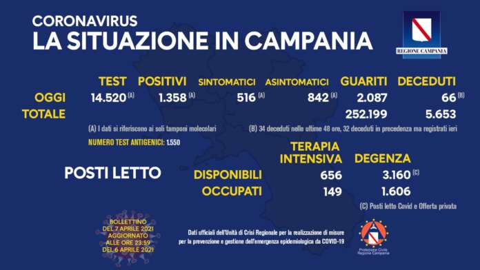 Covid, Campania: 1.358 nuovi casi e 66 decessi