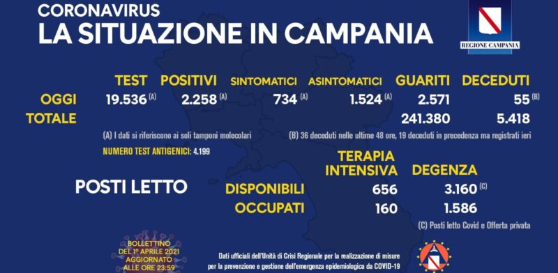 Covid, Campania: 2.258 nuovi casi e 55 decessi nelle ultime 24h