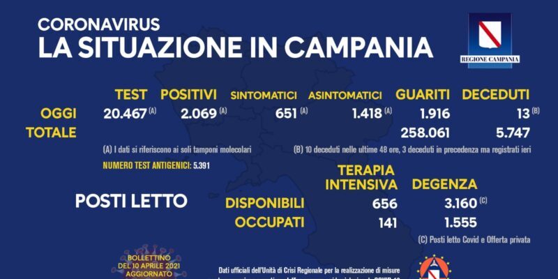 Covid, Campania: 2.069 nuovi casi e 13 decessi nelle ultime 24h
