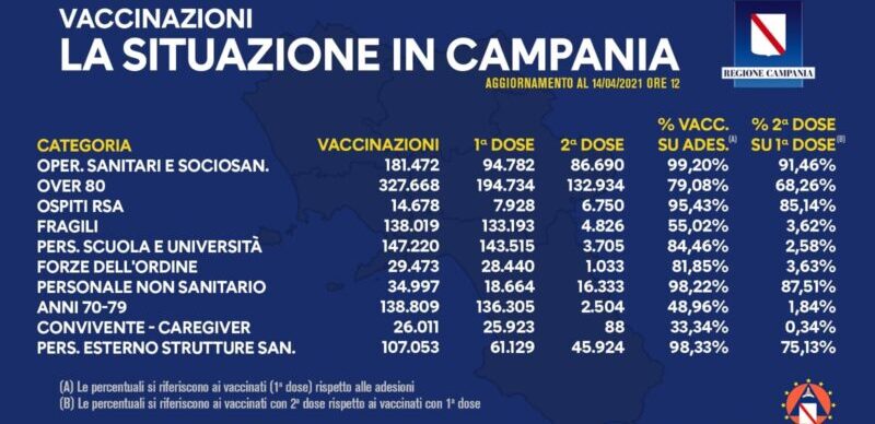 Campania, prima dose di vaccino per 844.613 cittadini