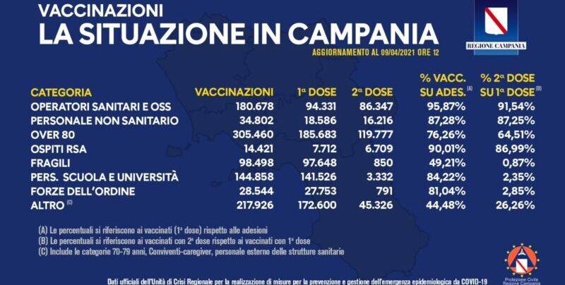 Campania, il dato delle vaccinazioni ad oggi 9 aprile