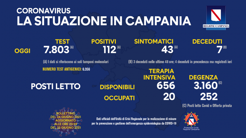 Covid, Campania: 112 nuovi positivi e 7 decessi