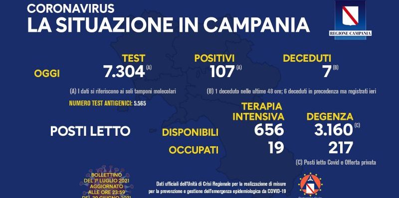 Covid, Campania: un solo decesso nelle ultime 48 ore; 107 i nuovi casi accertati