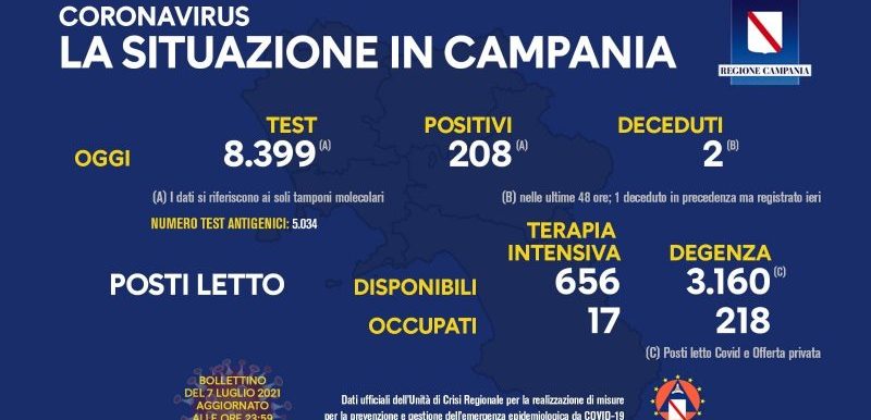 Covid, Campania: 208 nuovi casi; 2 decessi nelle ultime 48 ore