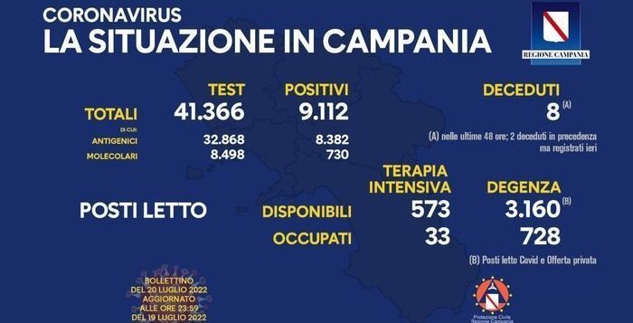 Covid: in Campania 8 vittime nelle ultime 48 ore