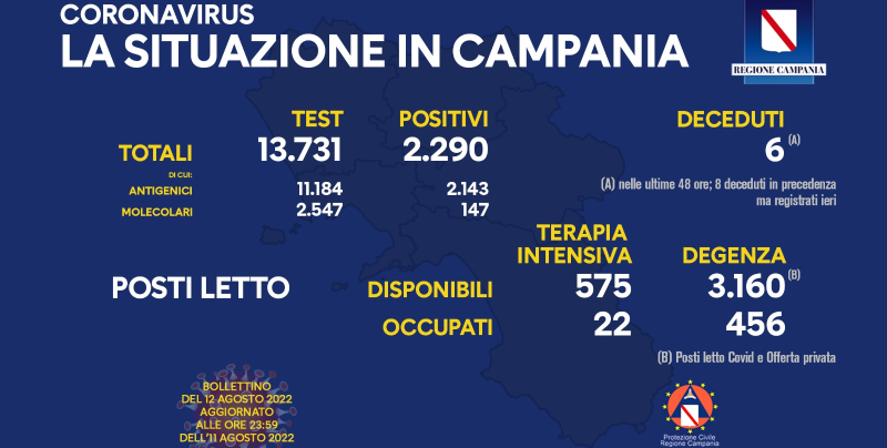 Covid, Campania: oltre duemila positivi e sei decessi