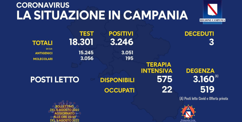 Covid, Campania: contagi in calo, tre i decessi